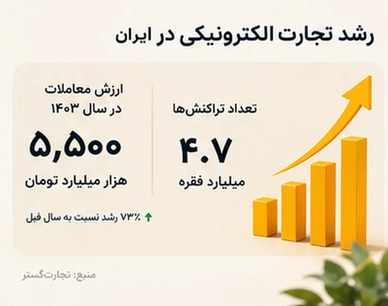 رشد تجارت الکترونیکی ایران: ۵٬۵۰۰ هزار میلیارد تومان معامله و ۴٫۷ میلیارد تراکنش در ۱۴۰۳